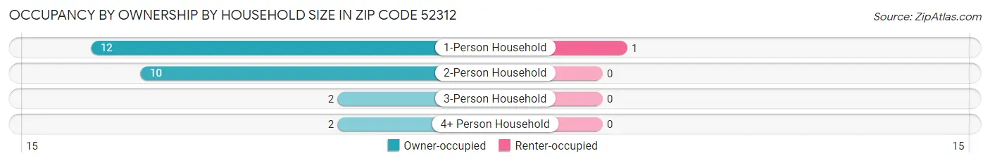 Occupancy by Ownership by Household Size in Zip Code 52312