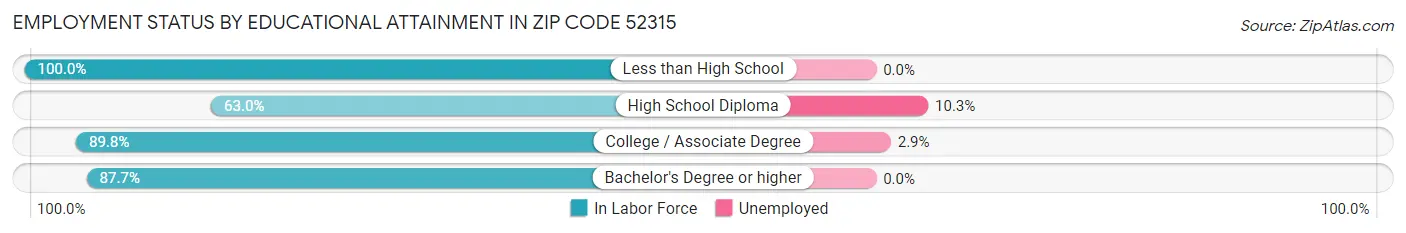 Employment Status by Educational Attainment in Zip Code 52315