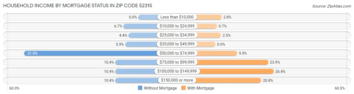 Household Income by Mortgage Status in Zip Code 52315