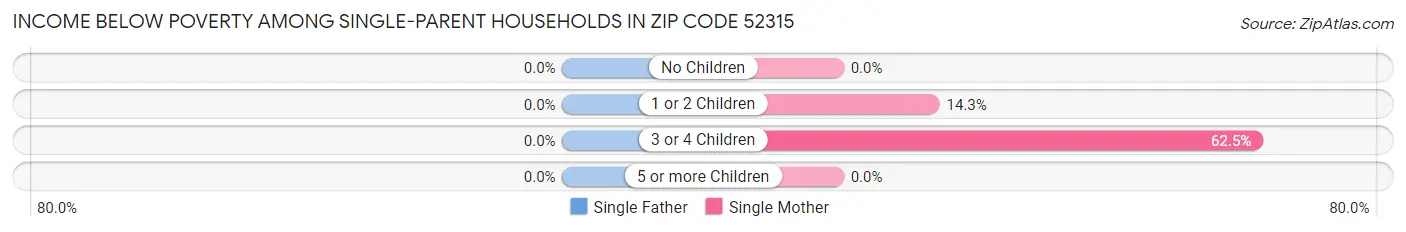 Income Below Poverty Among Single-Parent Households in Zip Code 52315