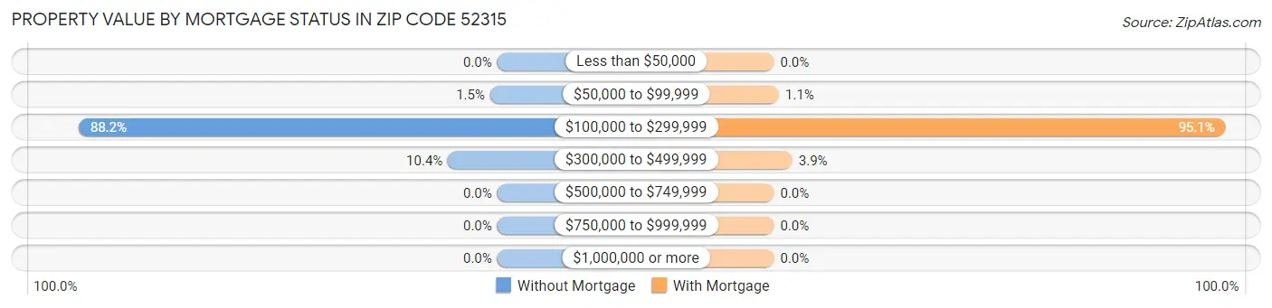 Property Value by Mortgage Status in Zip Code 52315