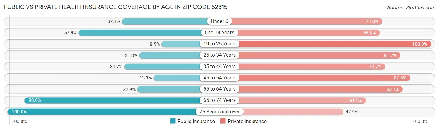 Public vs Private Health Insurance Coverage by Age in Zip Code 52315