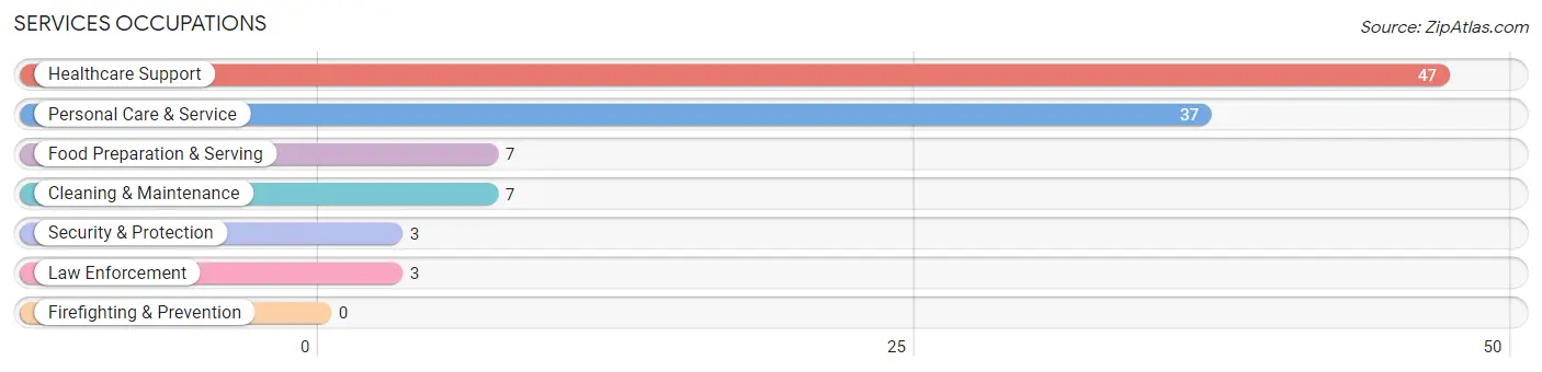 Services Occupations in Zip Code 52315