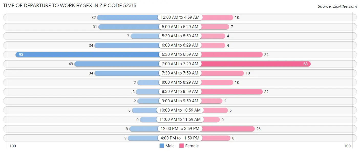 Time of Departure to Work by Sex in Zip Code 52315