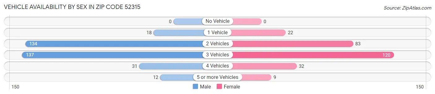 Vehicle Availability by Sex in Zip Code 52315