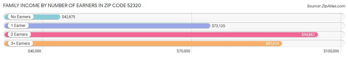 Family Income by Number of Earners in Zip Code 52320