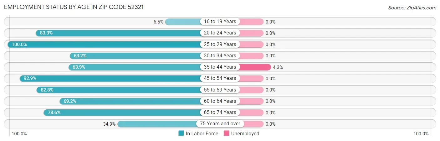 Employment Status by Age in Zip Code 52321