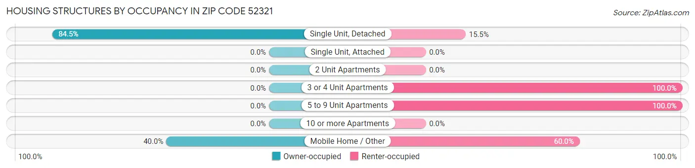 Housing Structures by Occupancy in Zip Code 52321