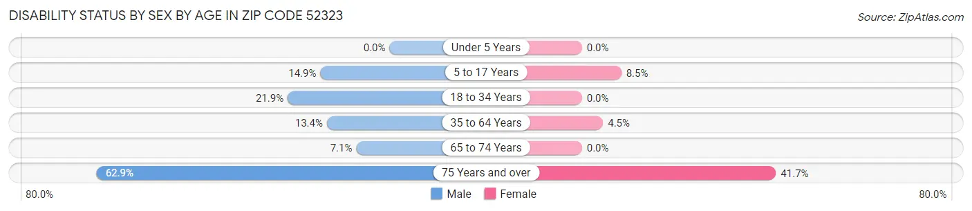 Disability Status by Sex by Age in Zip Code 52323