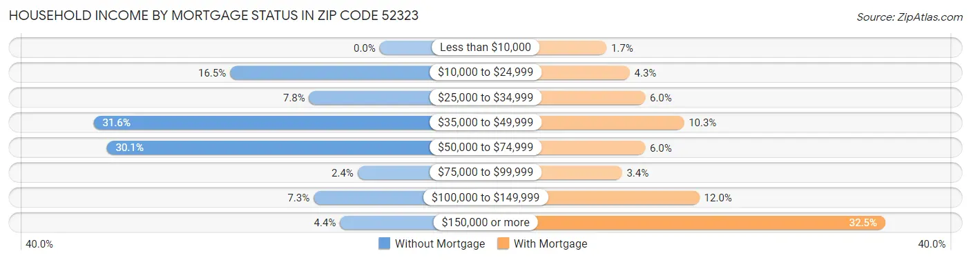Household Income by Mortgage Status in Zip Code 52323