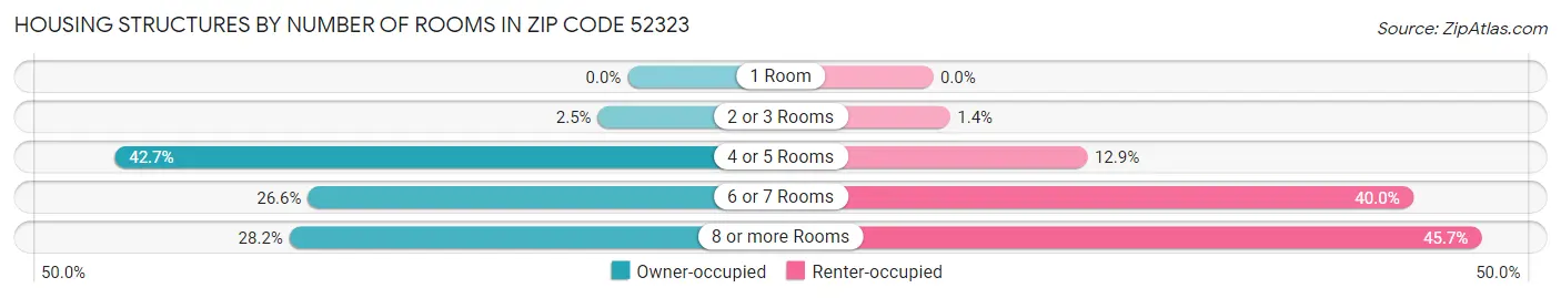 Housing Structures by Number of Rooms in Zip Code 52323