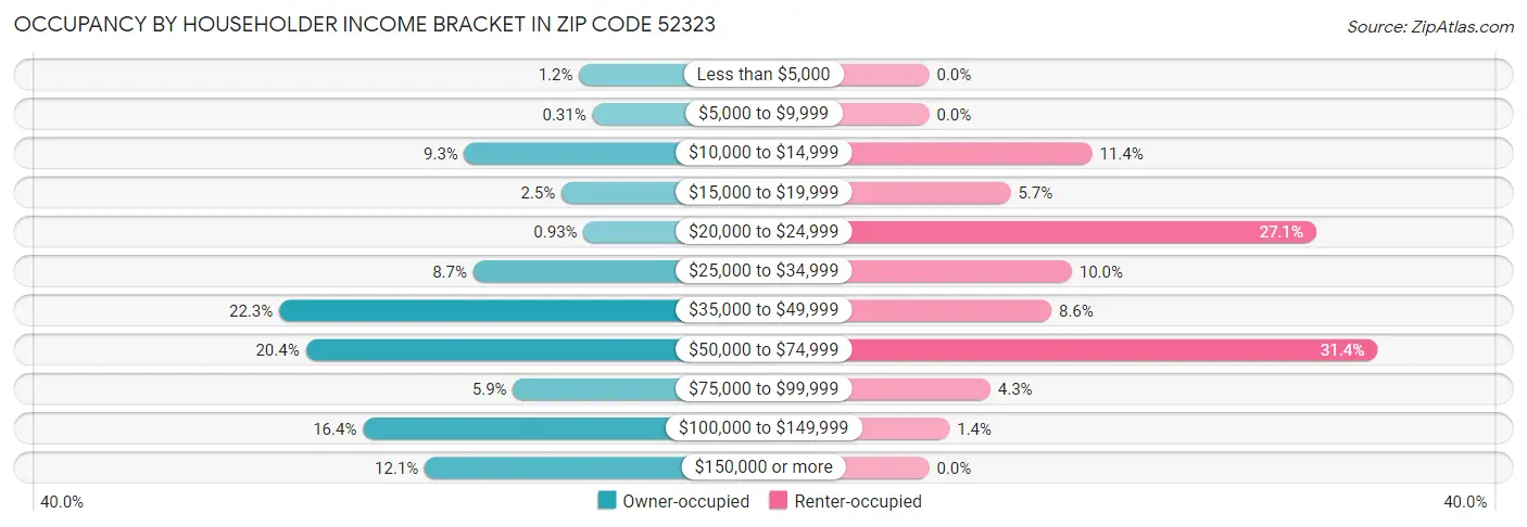 Occupancy by Householder Income Bracket in Zip Code 52323