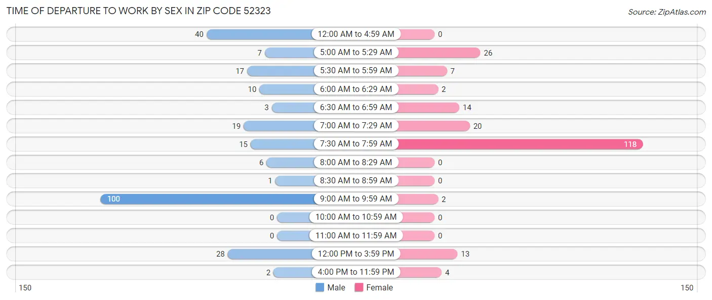 Time of Departure to Work by Sex in Zip Code 52323
