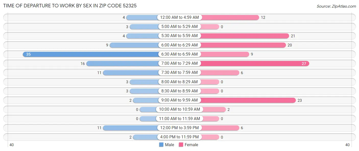 Time of Departure to Work by Sex in Zip Code 52325