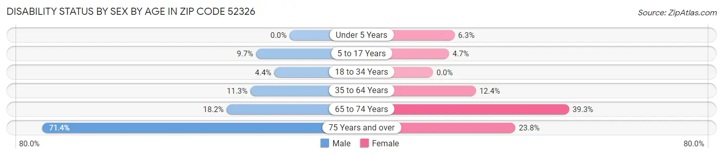 Disability Status by Sex by Age in Zip Code 52326