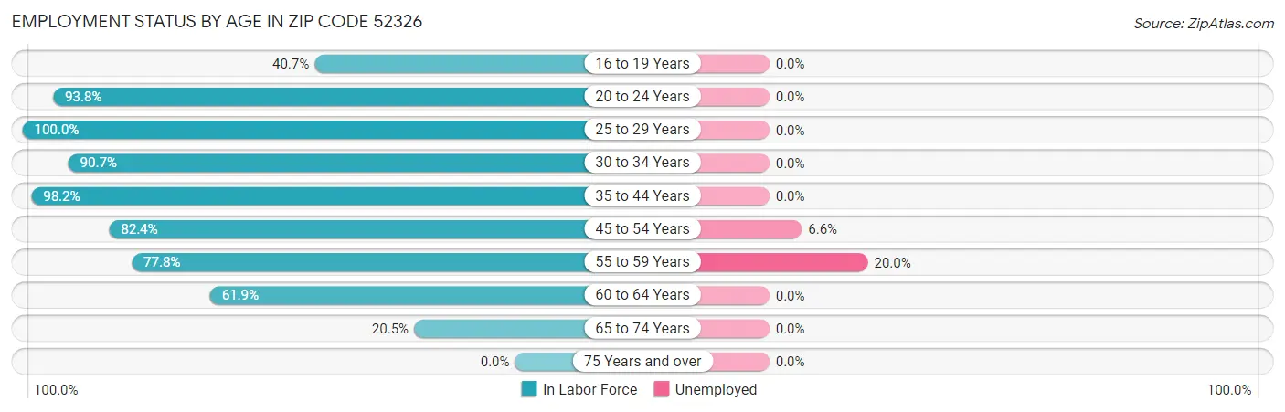 Employment Status by Age in Zip Code 52326