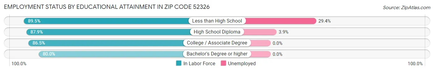 Employment Status by Educational Attainment in Zip Code 52326