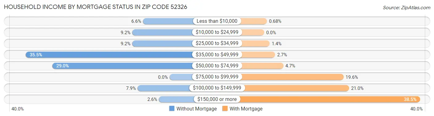 Household Income by Mortgage Status in Zip Code 52326