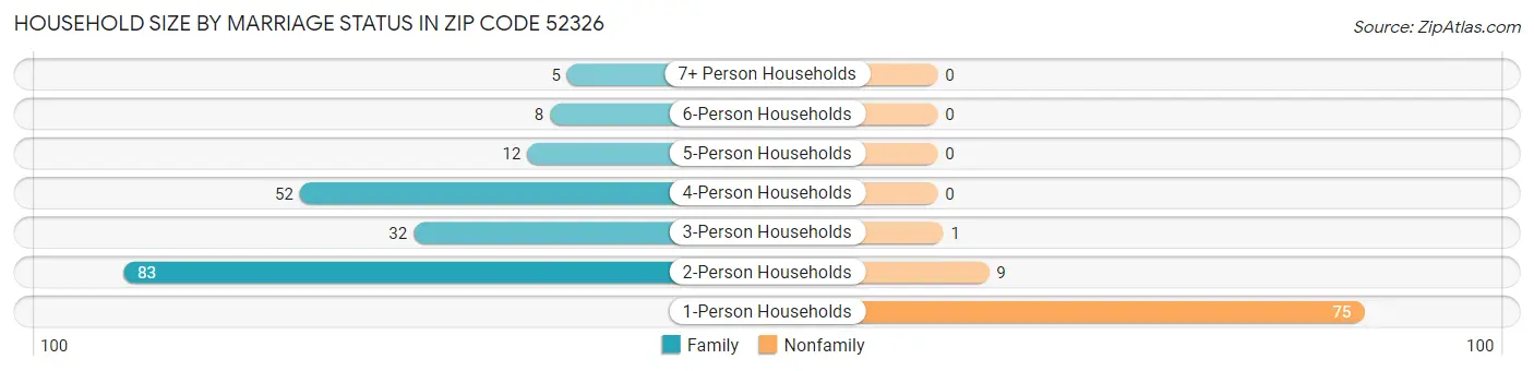 Household Size by Marriage Status in Zip Code 52326
