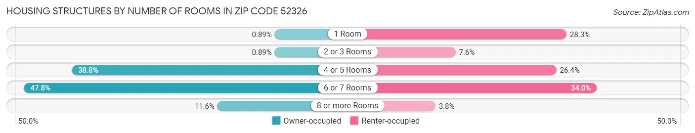 Housing Structures by Number of Rooms in Zip Code 52326