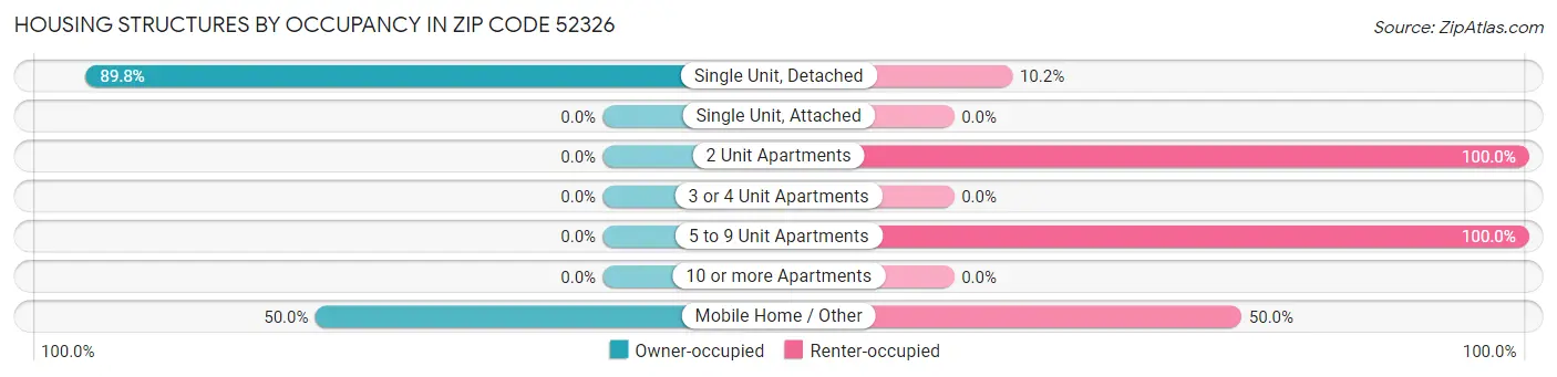 Housing Structures by Occupancy in Zip Code 52326