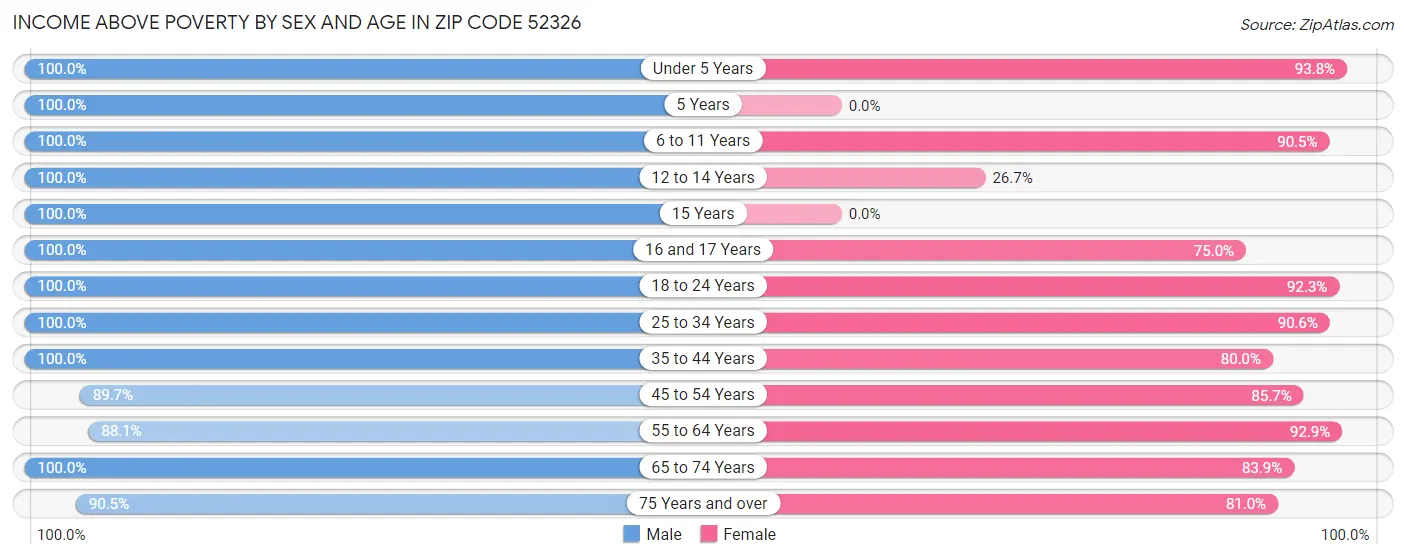 Income Above Poverty by Sex and Age in Zip Code 52326