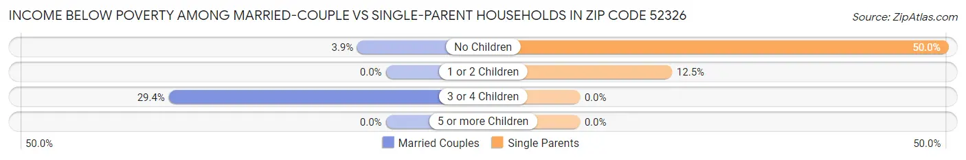 Income Below Poverty Among Married-Couple vs Single-Parent Households in Zip Code 52326