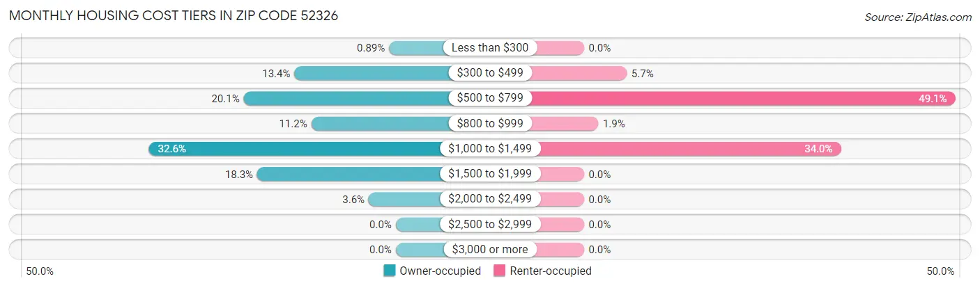 Monthly Housing Cost Tiers in Zip Code 52326