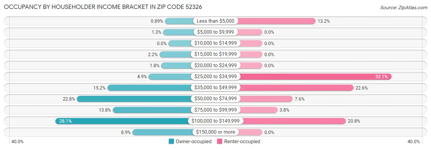 Occupancy by Householder Income Bracket in Zip Code 52326