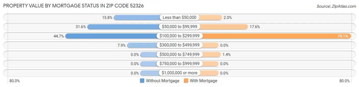 Property Value by Mortgage Status in Zip Code 52326