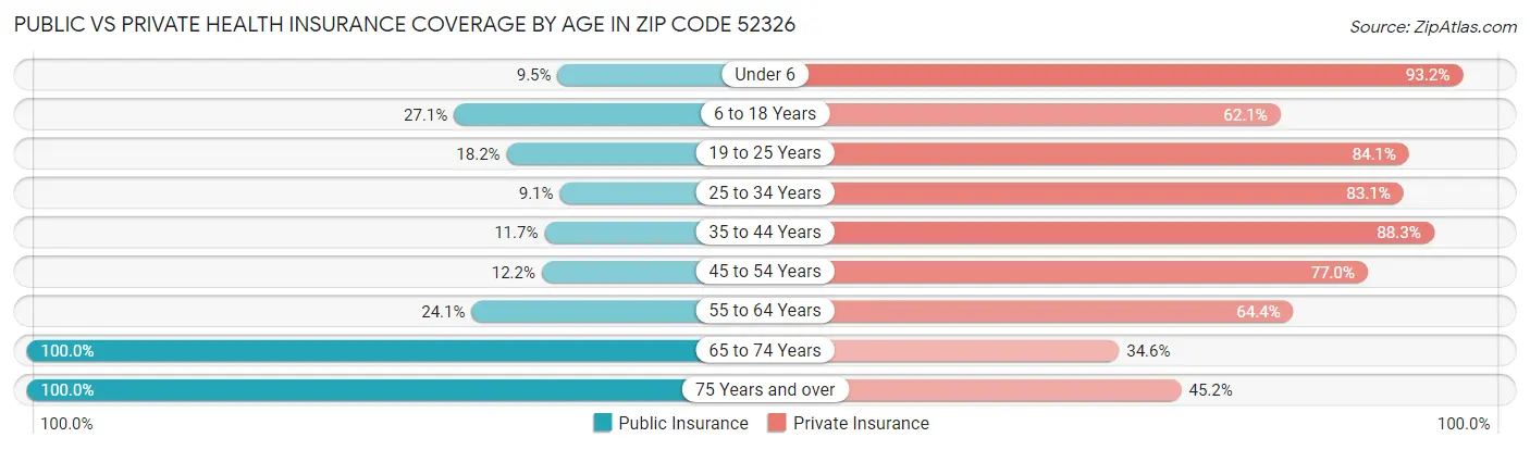 Public vs Private Health Insurance Coverage by Age in Zip Code 52326