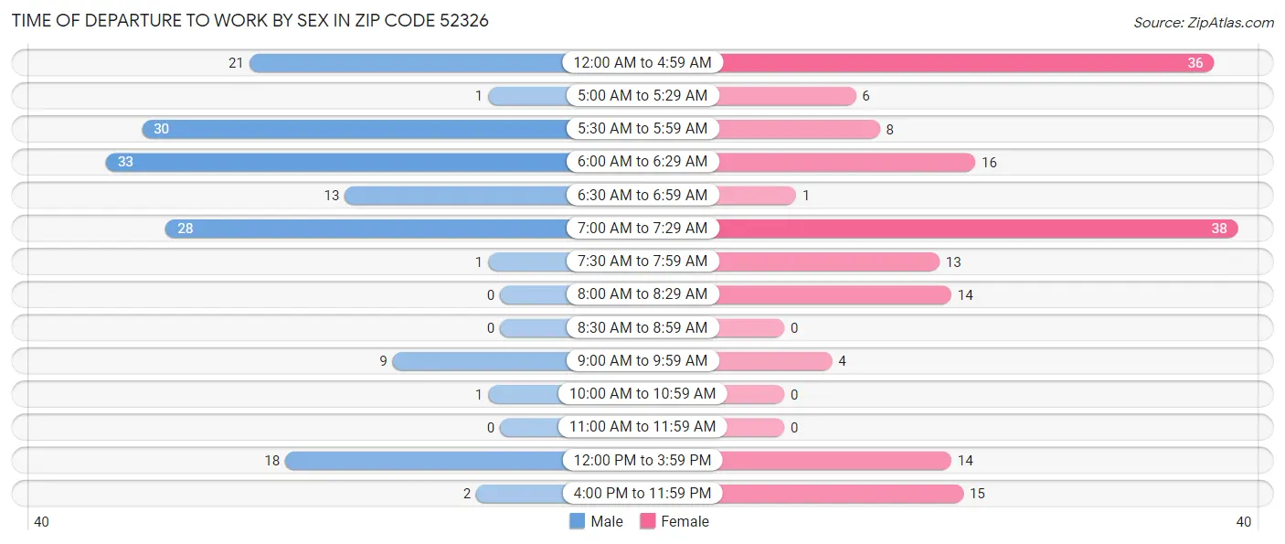 Time of Departure to Work by Sex in Zip Code 52326
