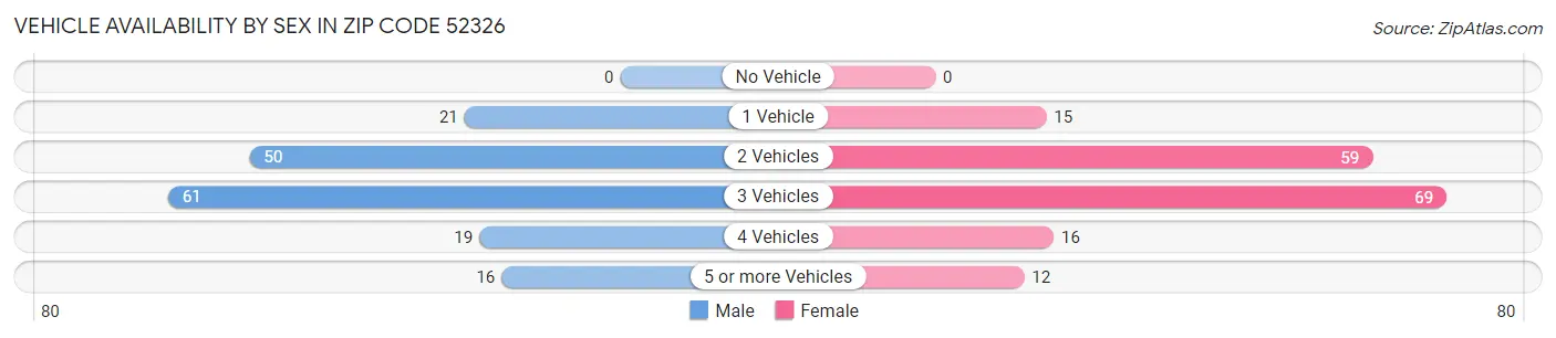 Vehicle Availability by Sex in Zip Code 52326