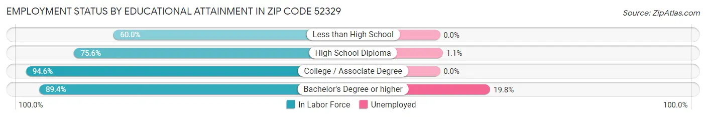 Employment Status by Educational Attainment in Zip Code 52329
