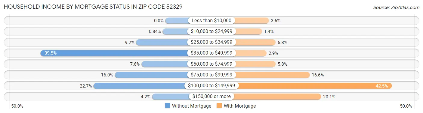 Household Income by Mortgage Status in Zip Code 52329