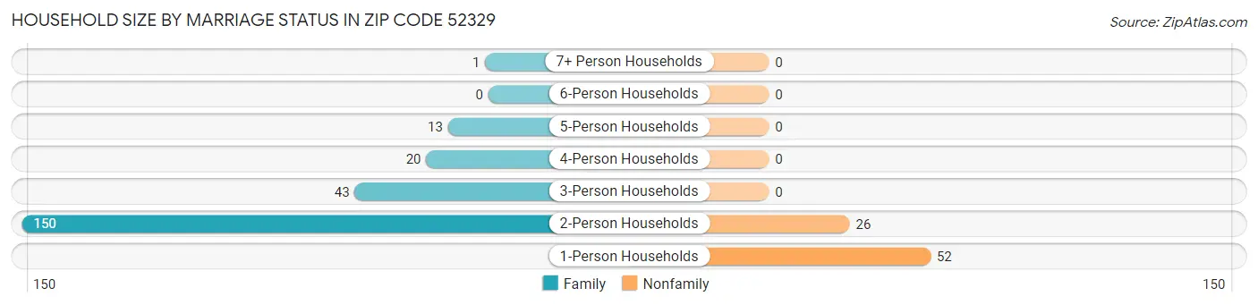 Household Size by Marriage Status in Zip Code 52329
