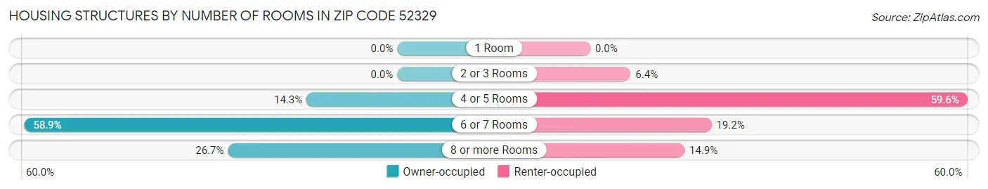 Housing Structures by Number of Rooms in Zip Code 52329