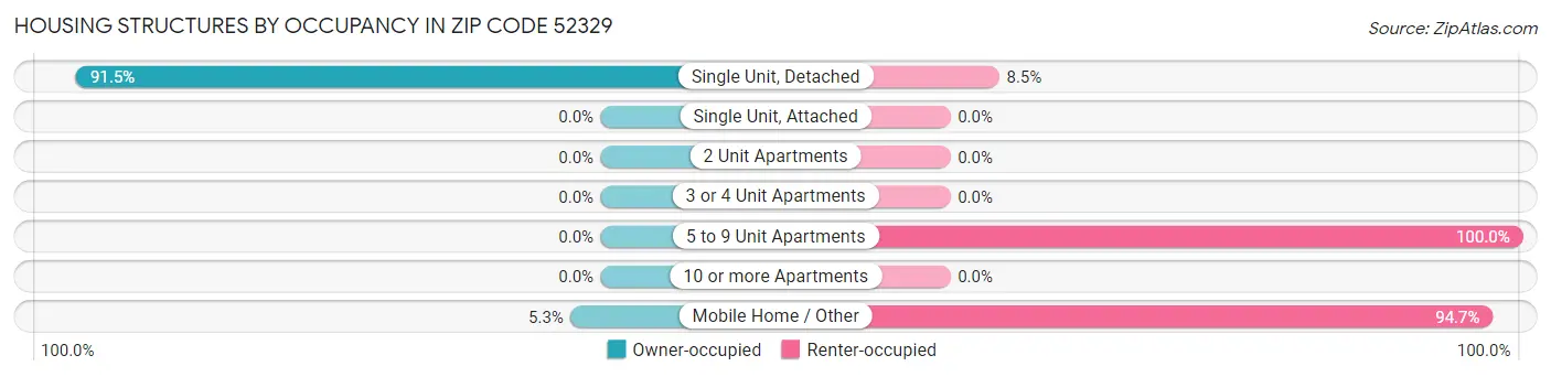 Housing Structures by Occupancy in Zip Code 52329