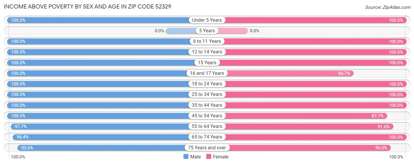 Income Above Poverty by Sex and Age in Zip Code 52329