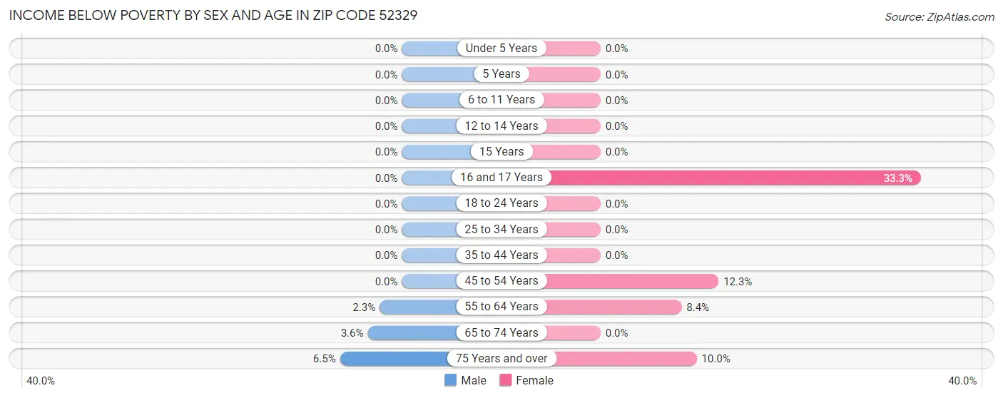 Income Below Poverty by Sex and Age in Zip Code 52329