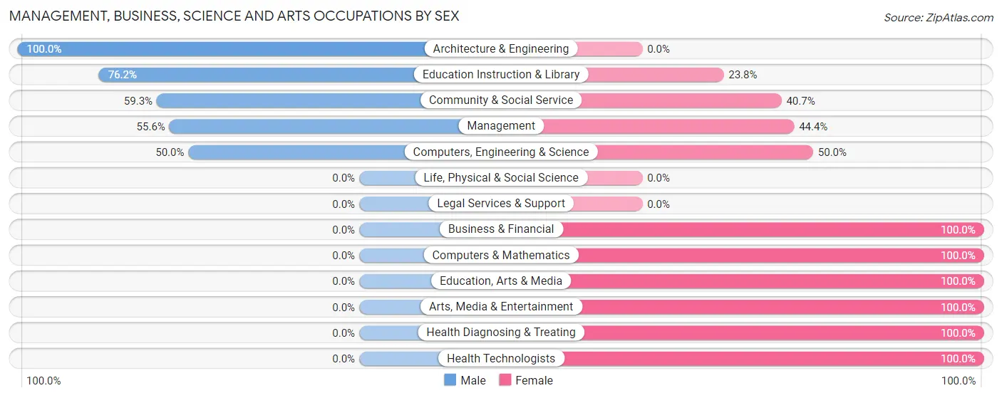 Management, Business, Science and Arts Occupations by Sex in Zip Code 52329