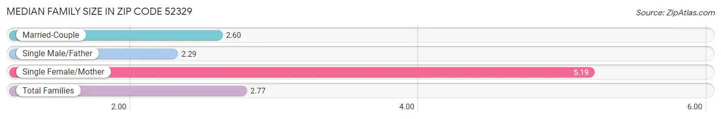 Median Family Size in Zip Code 52329