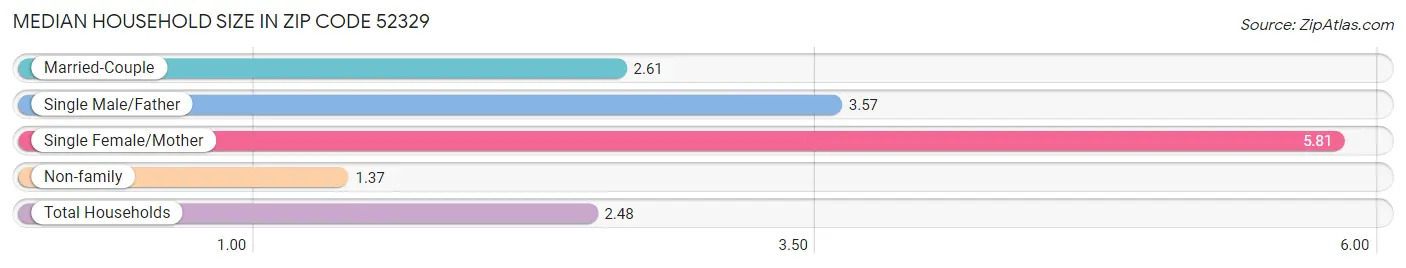 Median Household Size in Zip Code 52329