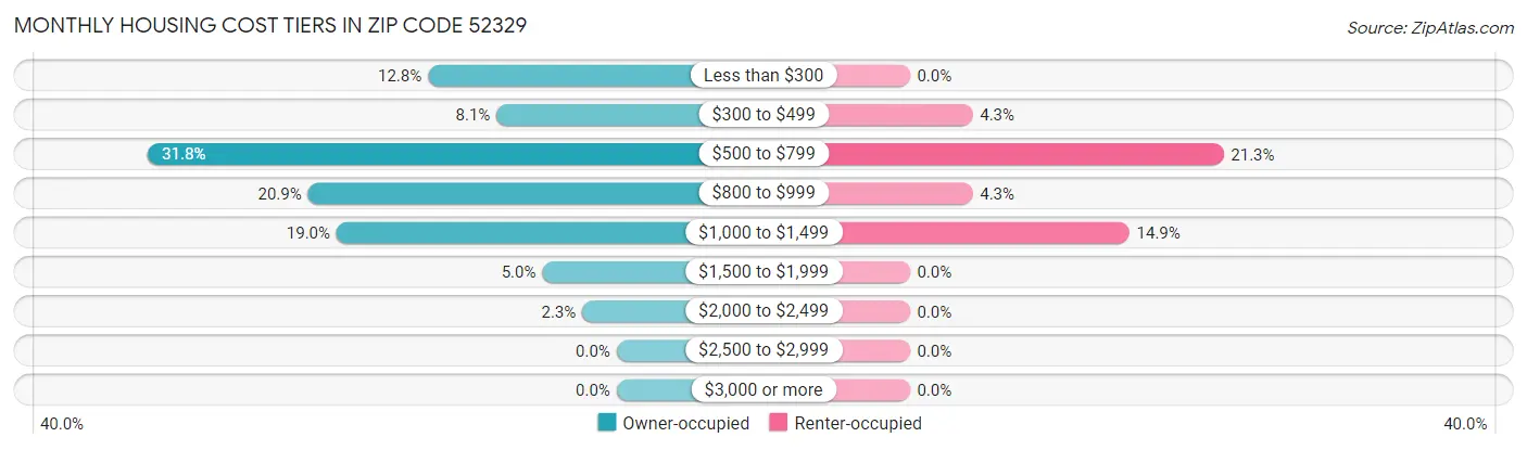 Monthly Housing Cost Tiers in Zip Code 52329