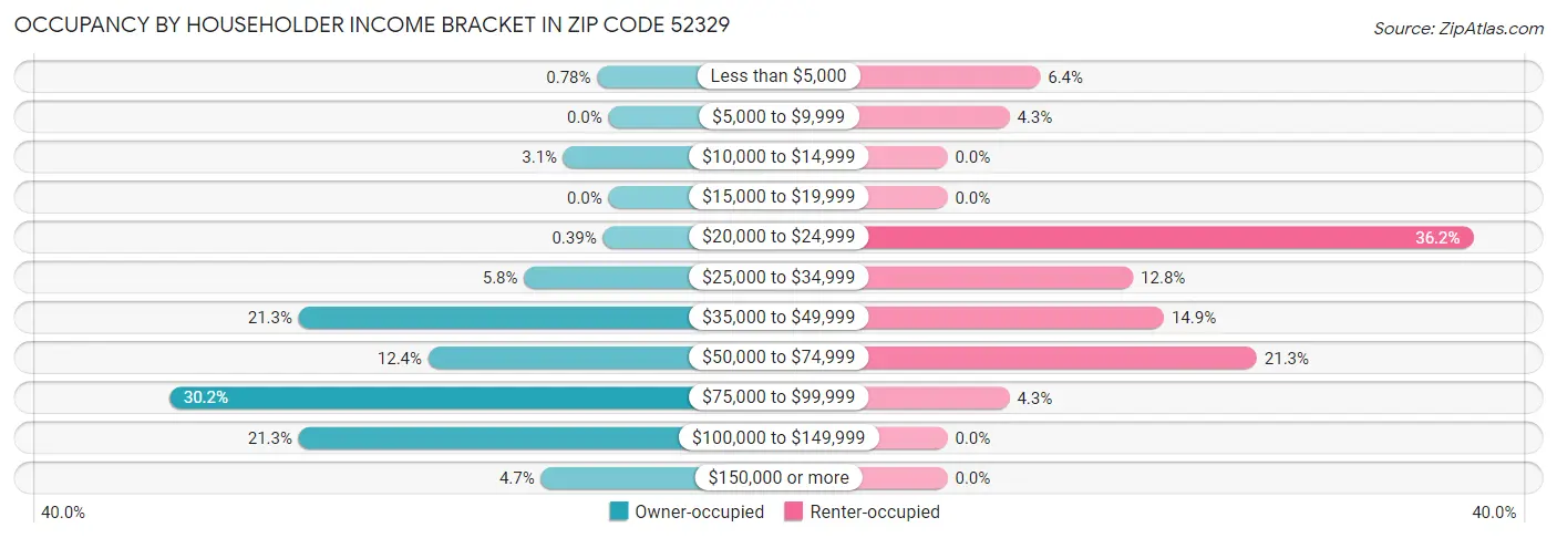 Occupancy by Householder Income Bracket in Zip Code 52329