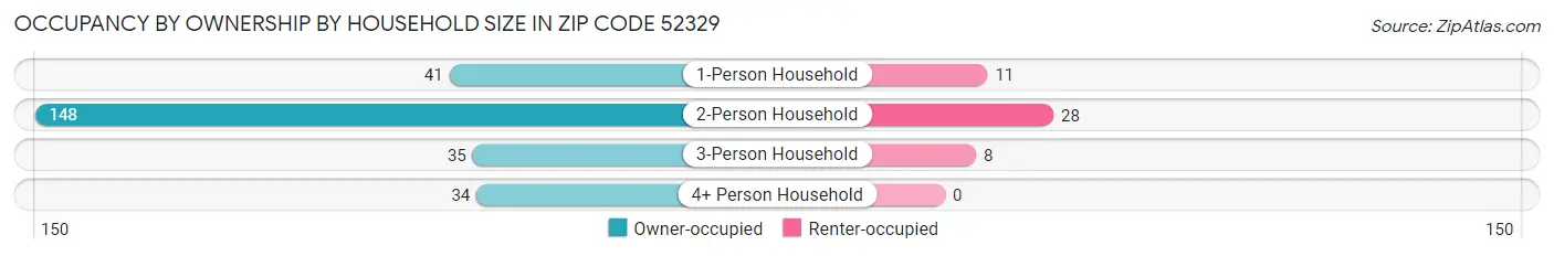 Occupancy by Ownership by Household Size in Zip Code 52329