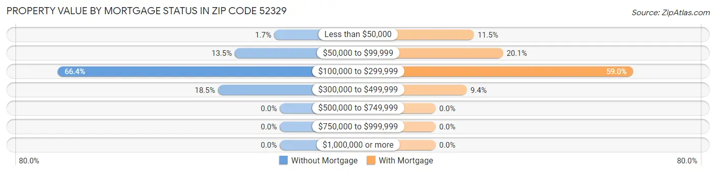 Property Value by Mortgage Status in Zip Code 52329
