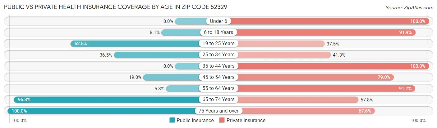 Public vs Private Health Insurance Coverage by Age in Zip Code 52329
