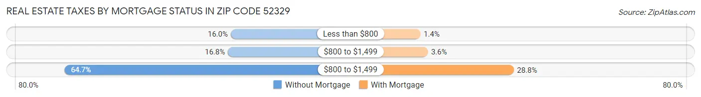 Real Estate Taxes by Mortgage Status in Zip Code 52329