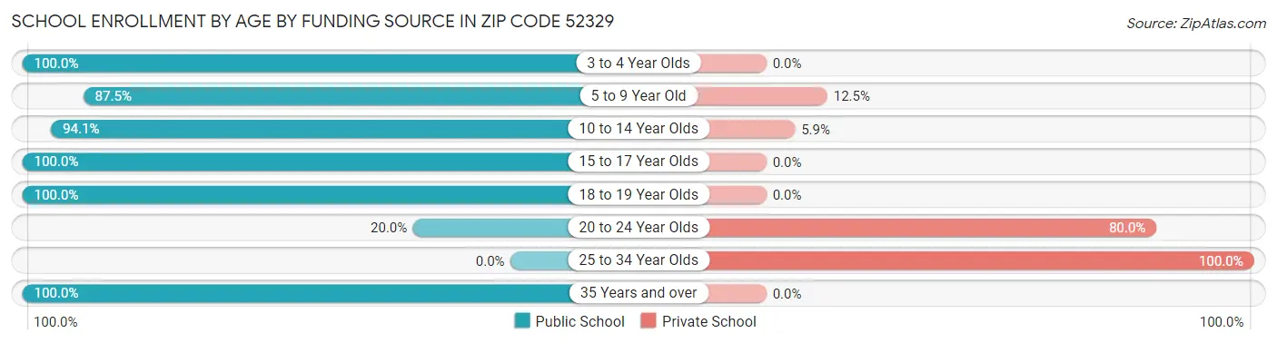 School Enrollment by Age by Funding Source in Zip Code 52329
